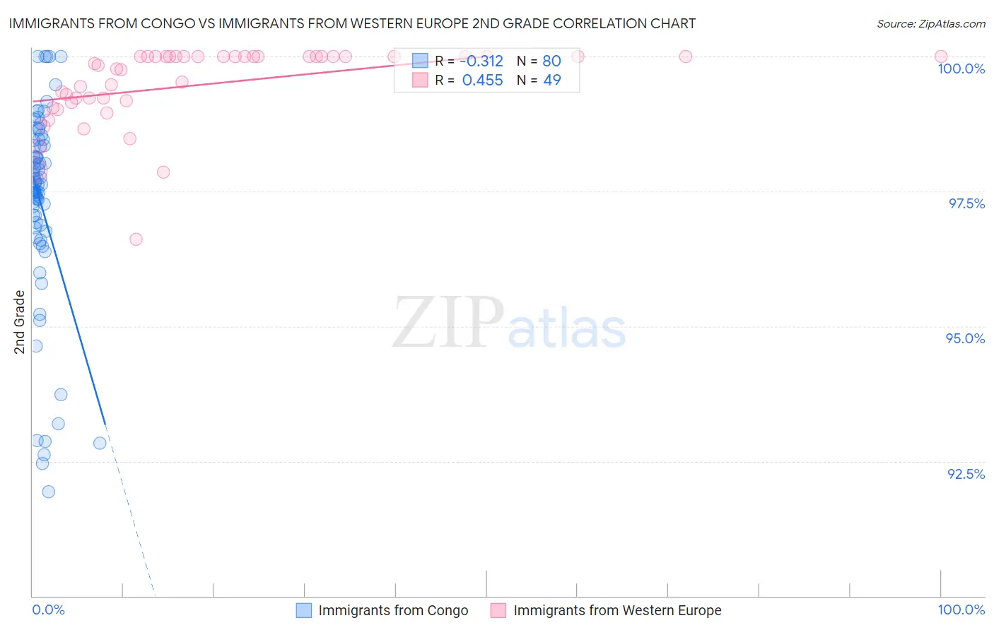 Immigrants from Congo vs Immigrants from Western Europe 2nd Grade