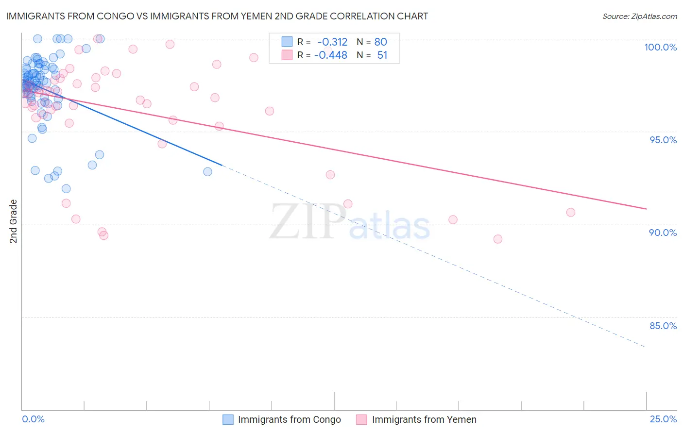 Immigrants from Congo vs Immigrants from Yemen 2nd Grade