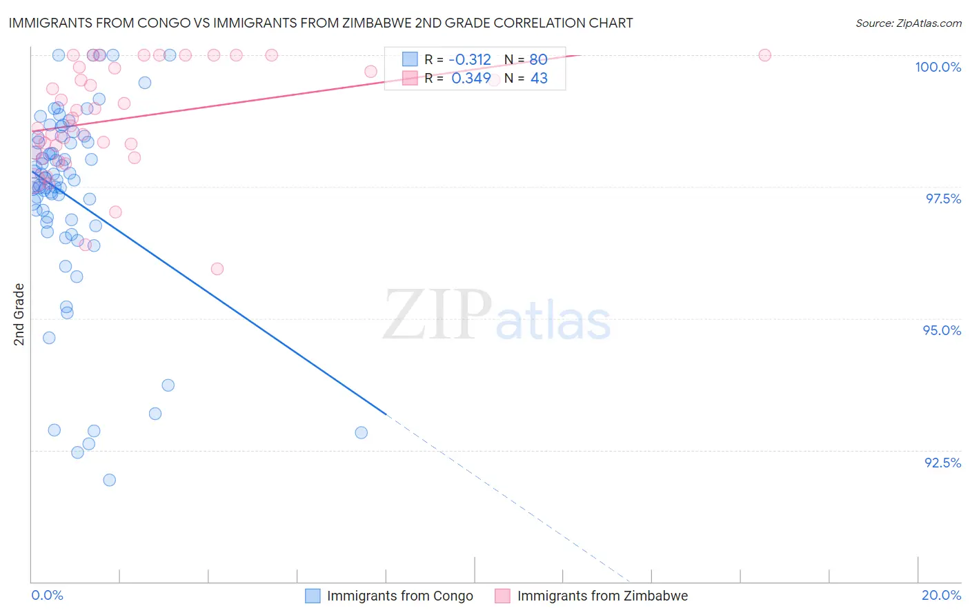 Immigrants from Congo vs Immigrants from Zimbabwe 2nd Grade