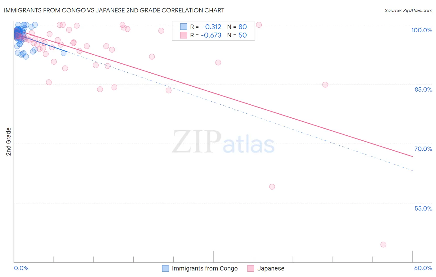 Immigrants from Congo vs Japanese 2nd Grade