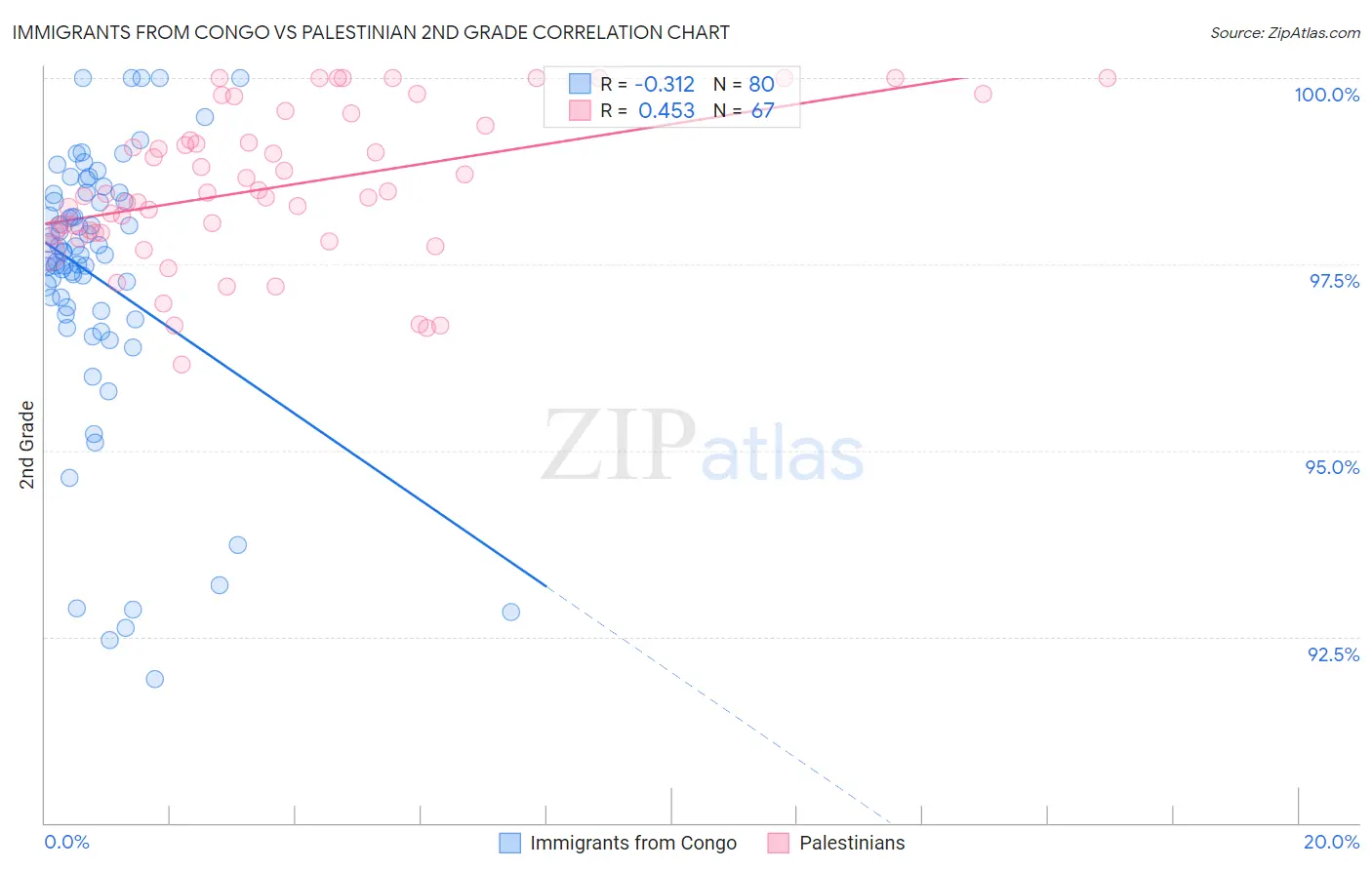 Immigrants from Congo vs Palestinian 2nd Grade