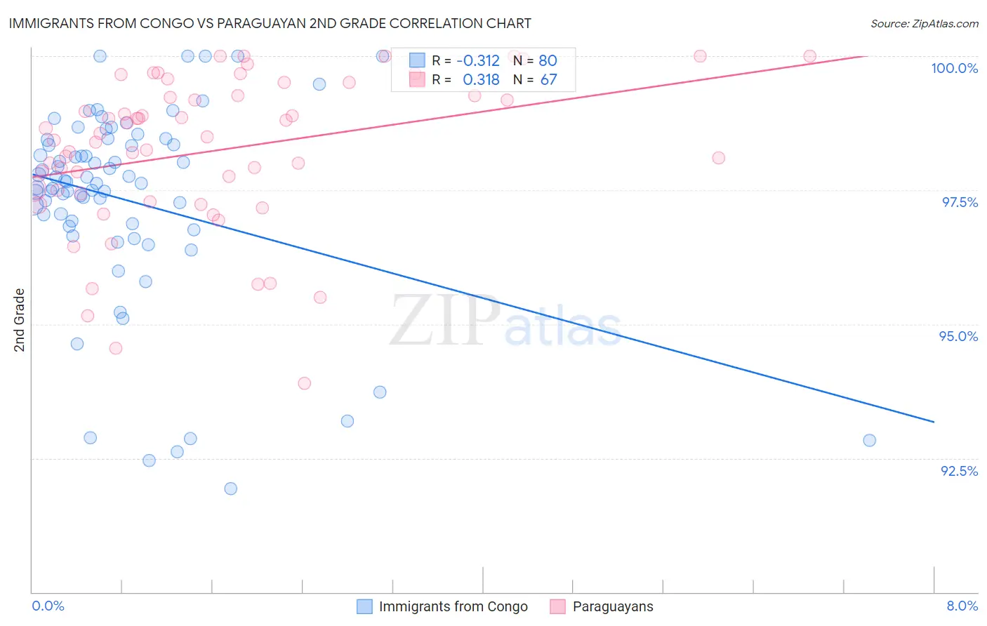 Immigrants from Congo vs Paraguayan 2nd Grade