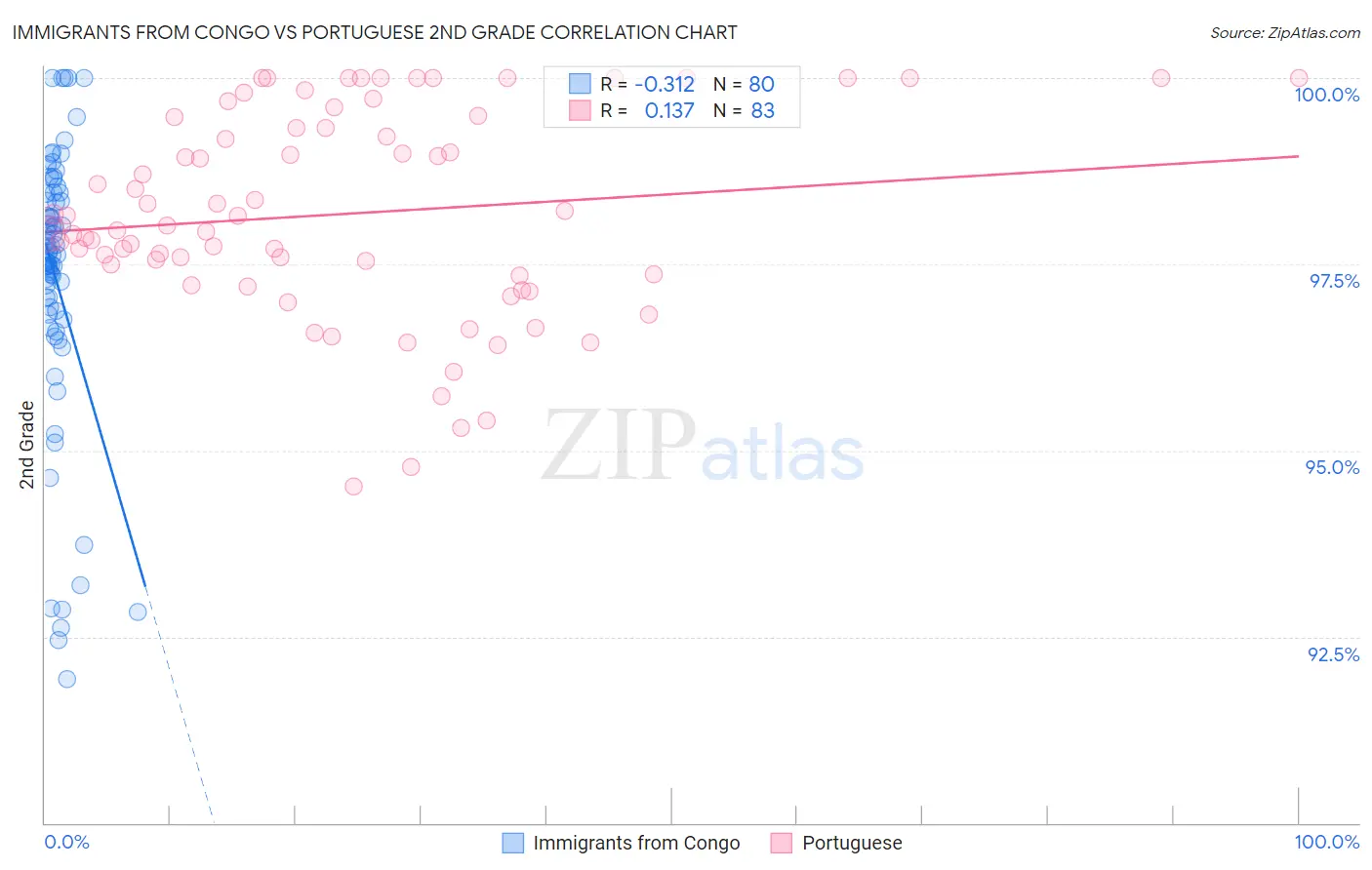 Immigrants from Congo vs Portuguese 2nd Grade