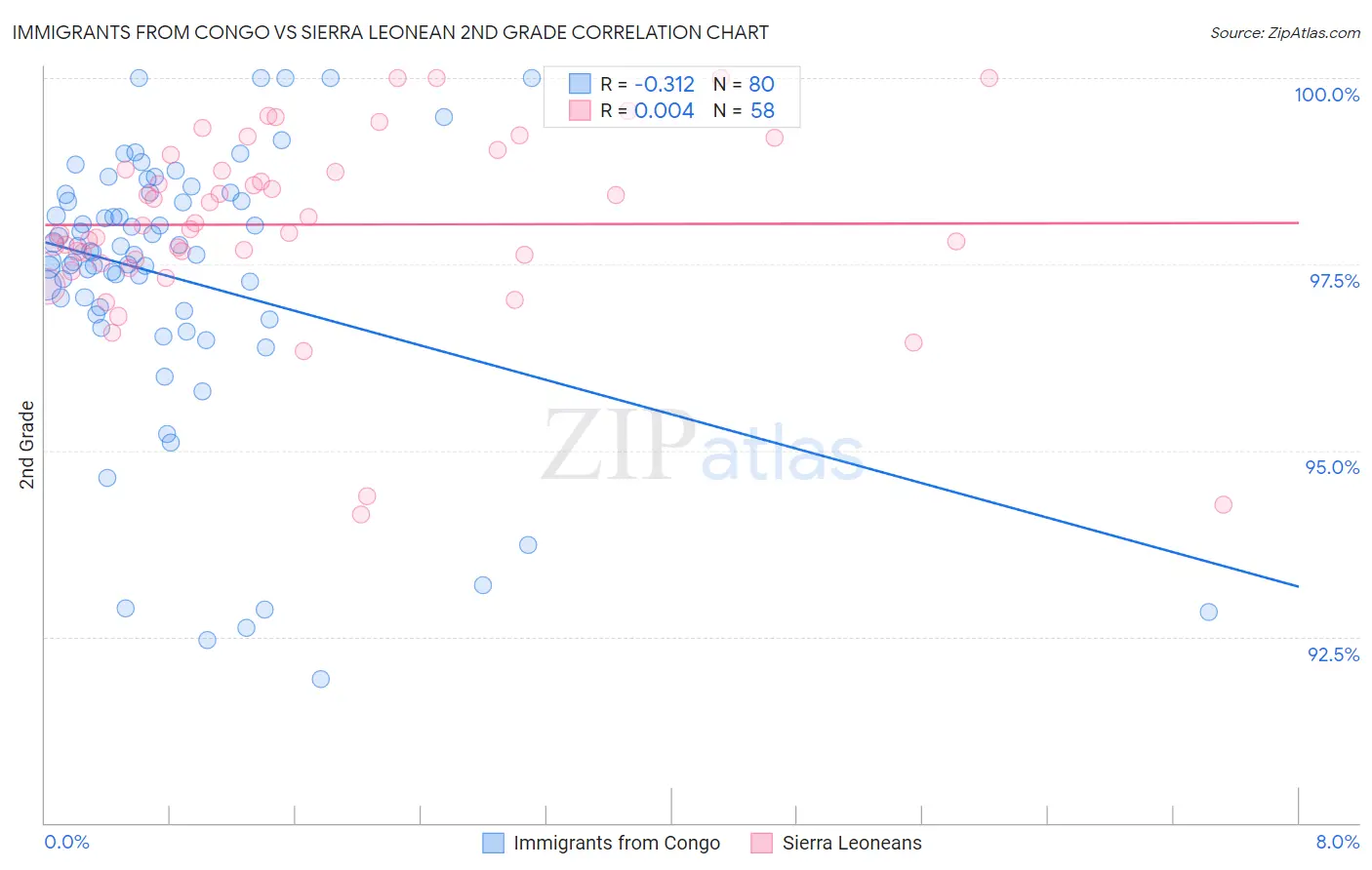 Immigrants from Congo vs Sierra Leonean 2nd Grade