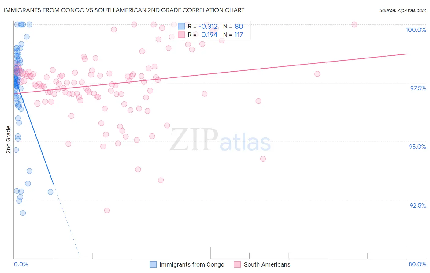 Immigrants from Congo vs South American 2nd Grade