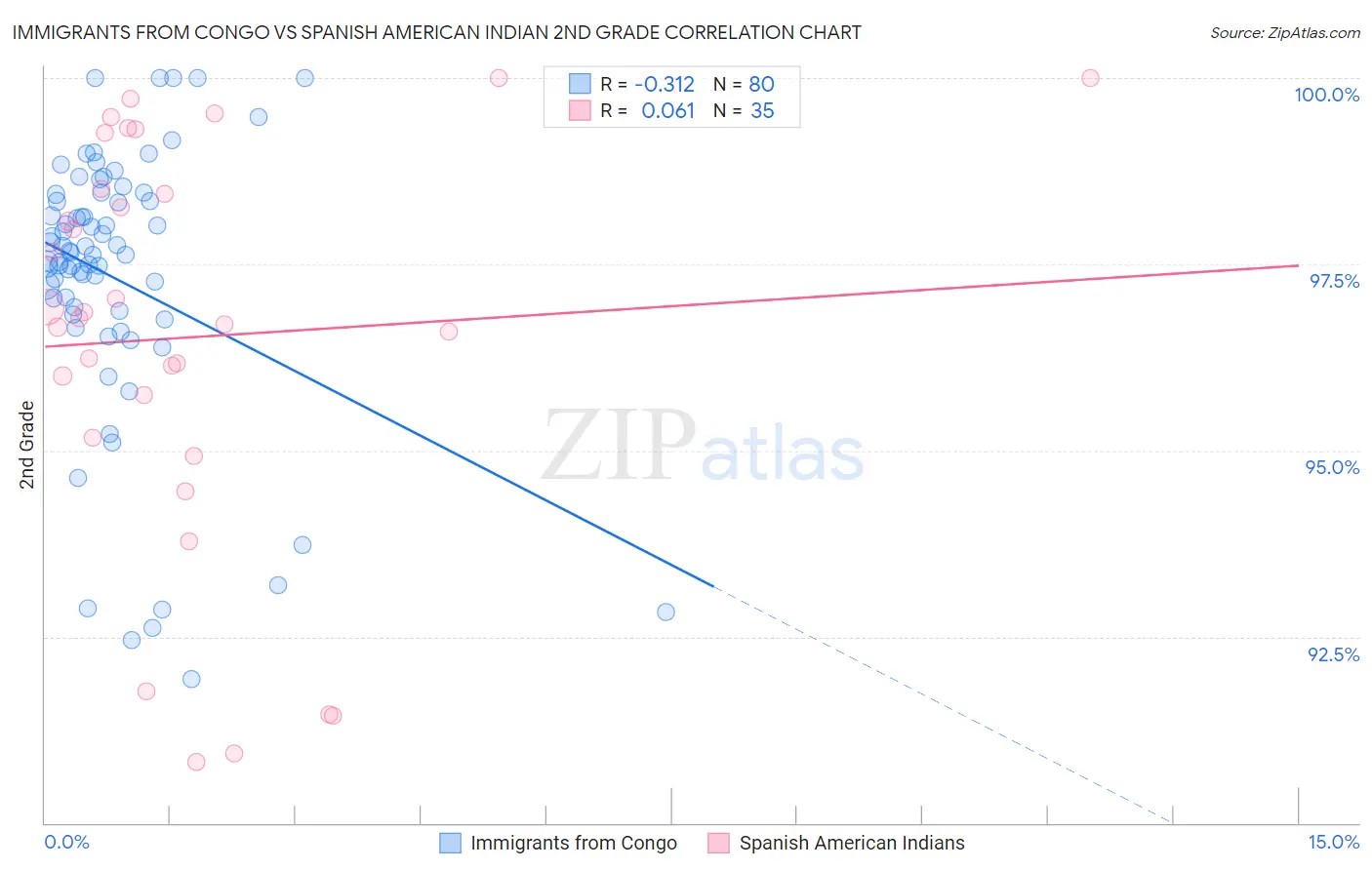 Immigrants from Congo vs Spanish American Indian 2nd Grade