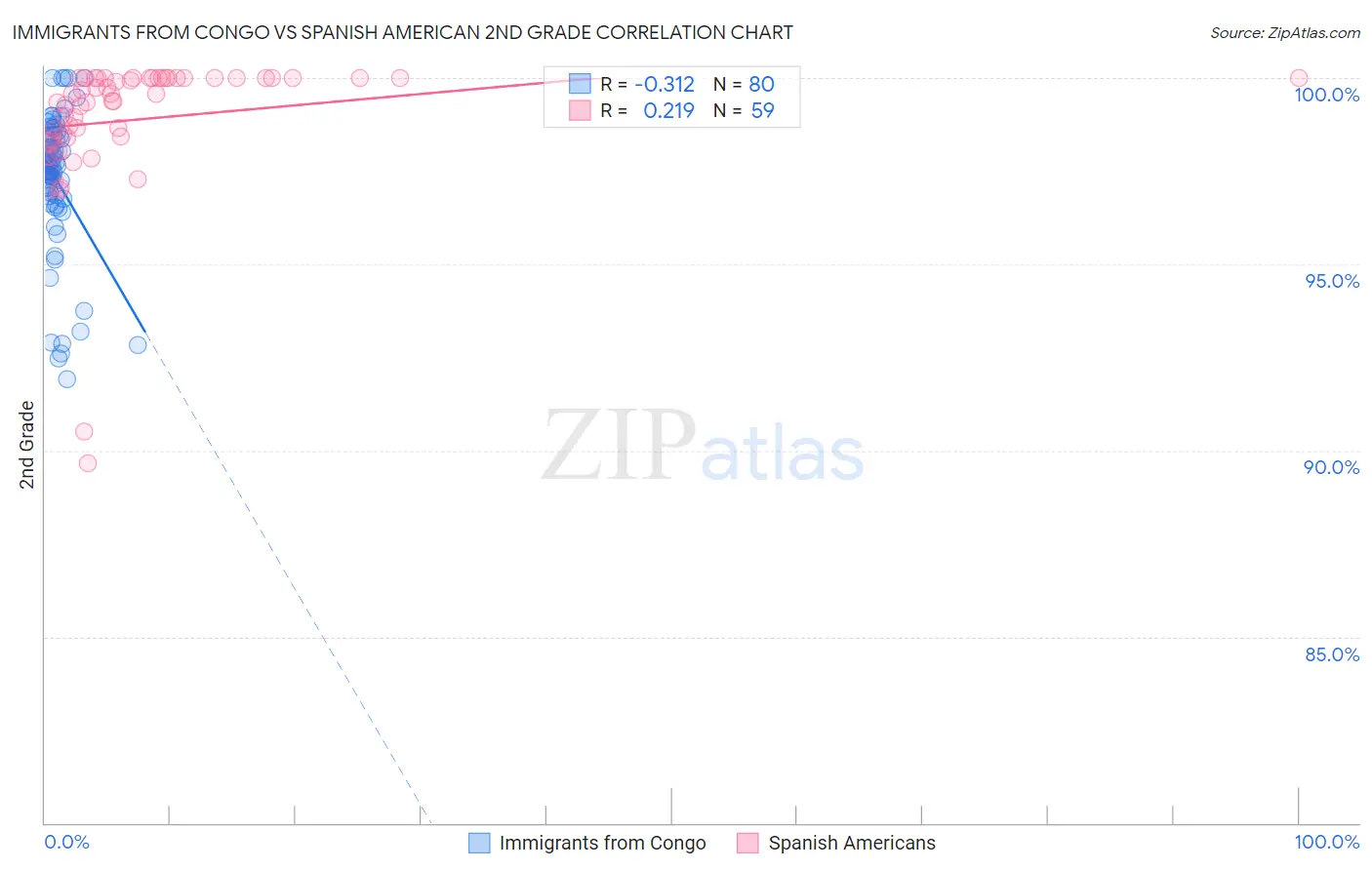 Immigrants from Congo vs Spanish American 2nd Grade