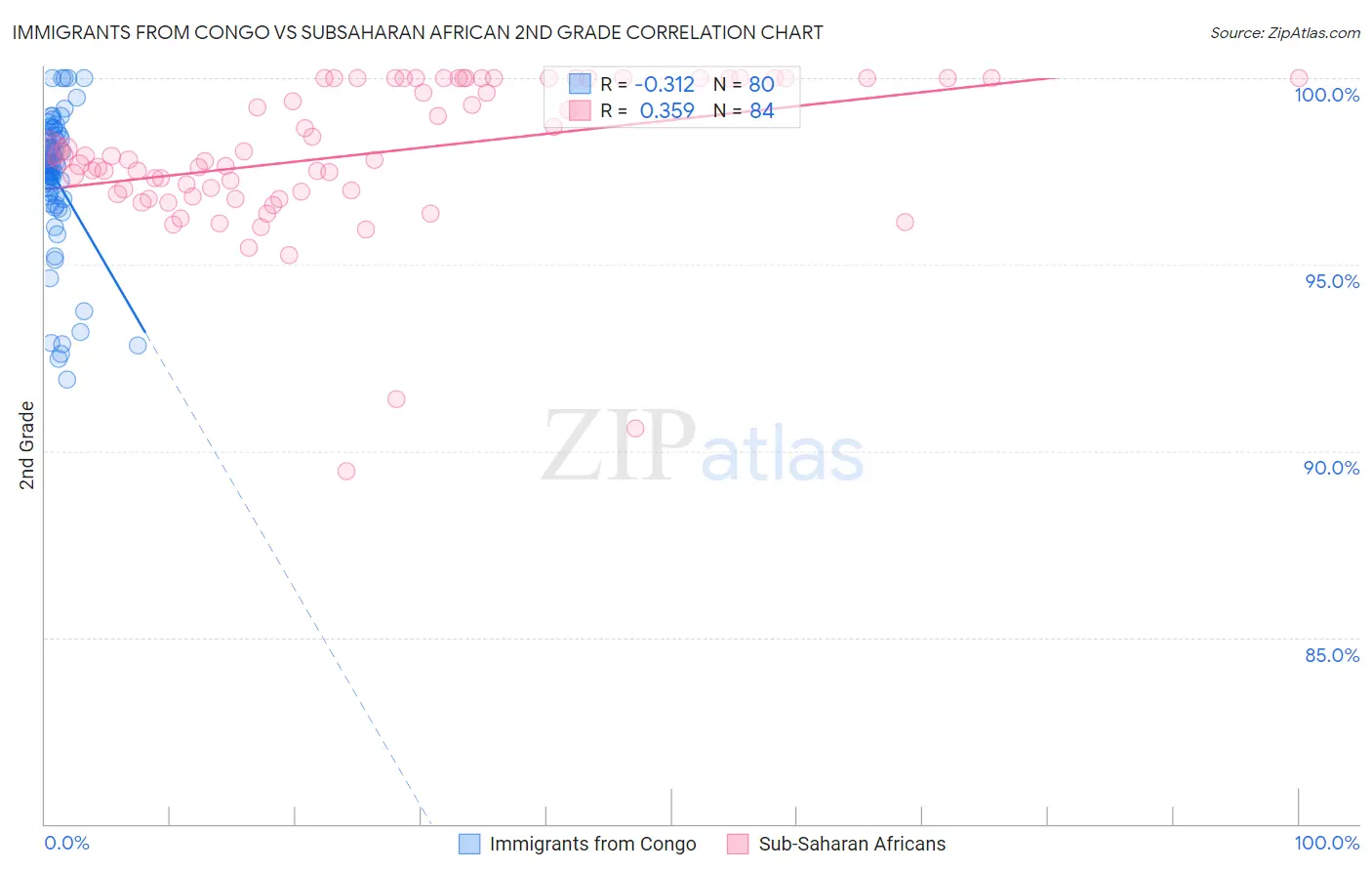 Immigrants from Congo vs Subsaharan African 2nd Grade