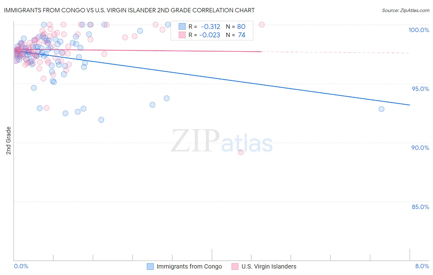 Immigrants from Congo vs U.S. Virgin Islander 2nd Grade