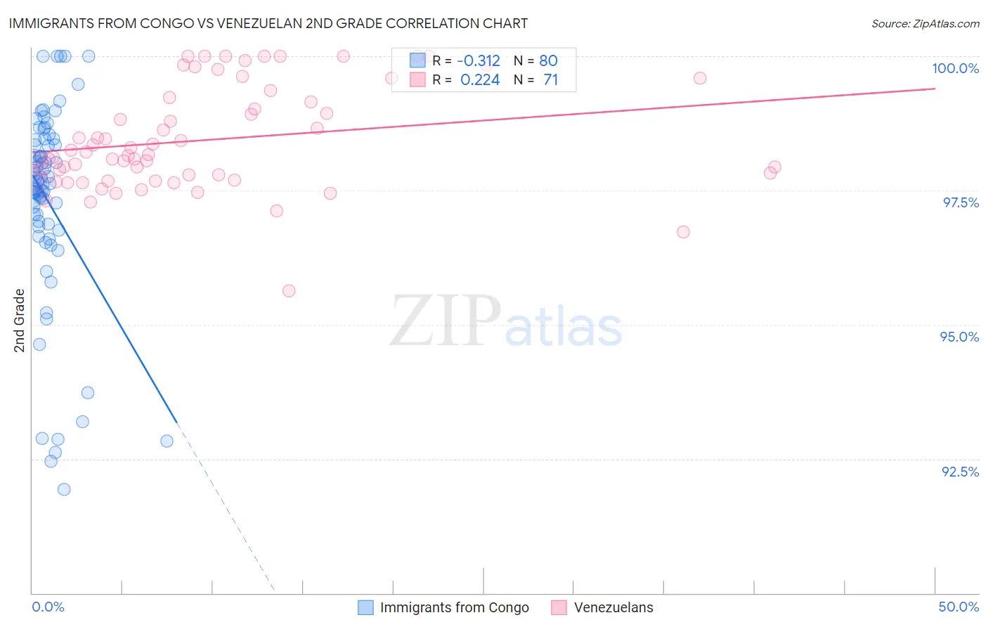 Immigrants from Congo vs Venezuelan 2nd Grade