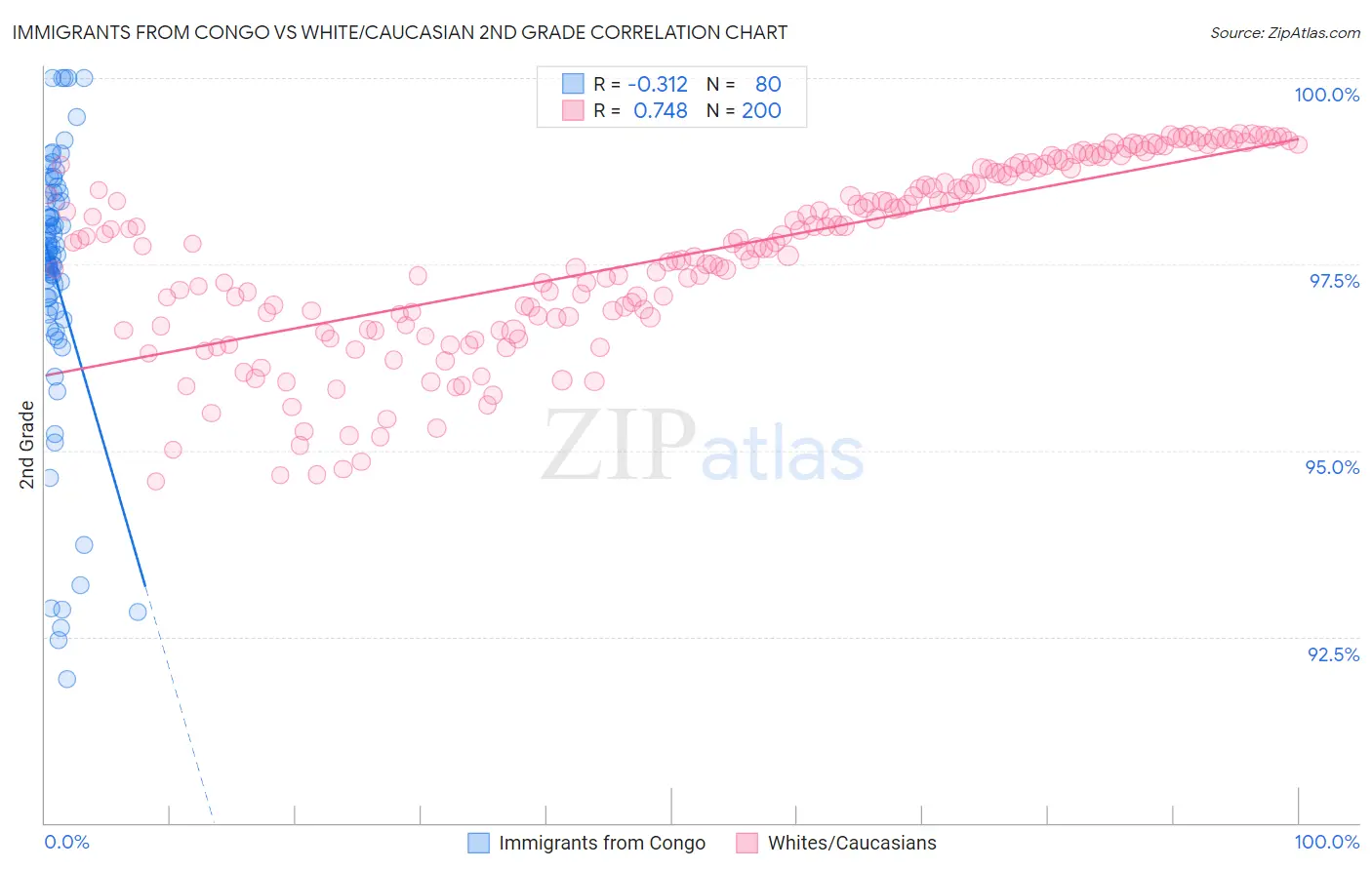 Immigrants from Congo vs White/Caucasian 2nd Grade