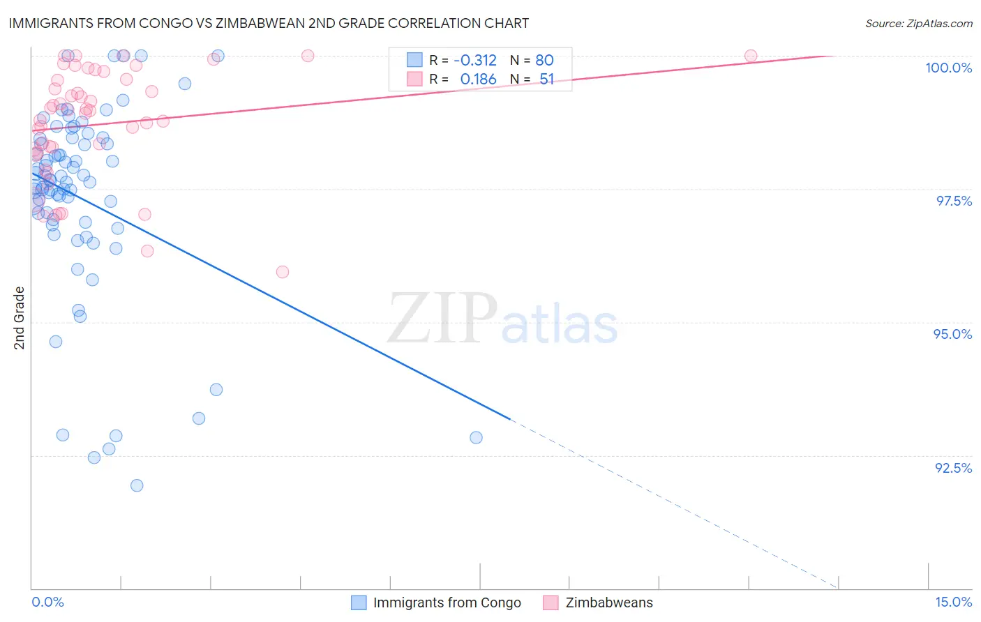 Immigrants from Congo vs Zimbabwean 2nd Grade
