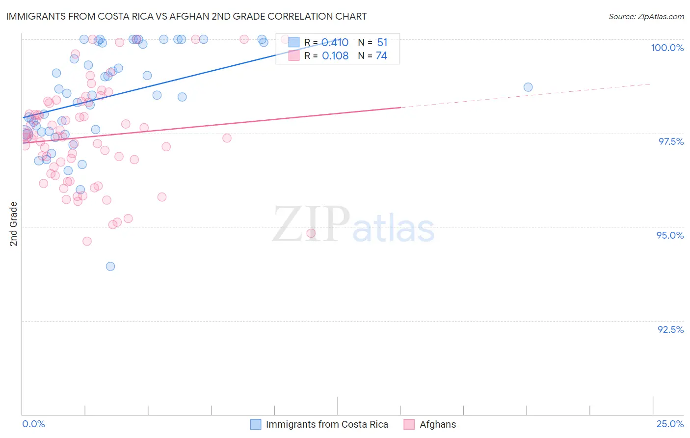 Immigrants from Costa Rica vs Afghan 2nd Grade