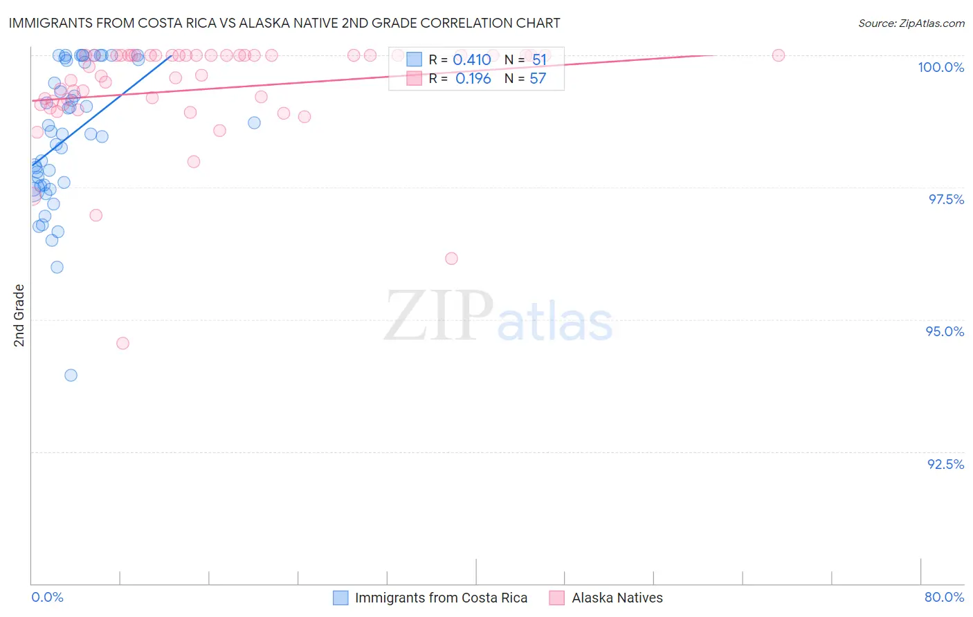 Immigrants from Costa Rica vs Alaska Native 2nd Grade