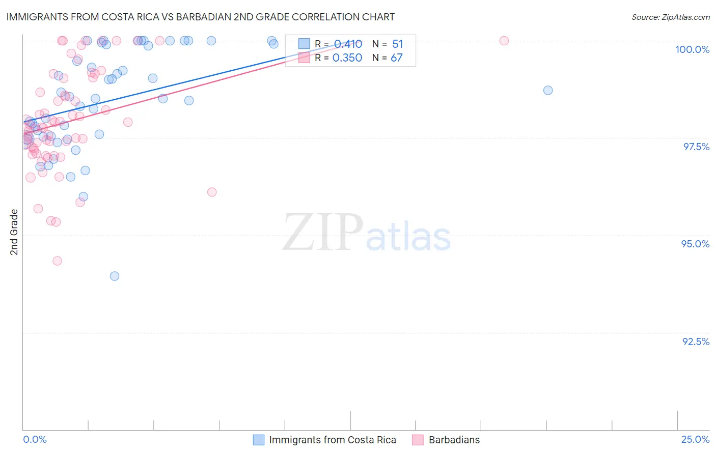 Immigrants from Costa Rica vs Barbadian 2nd Grade
