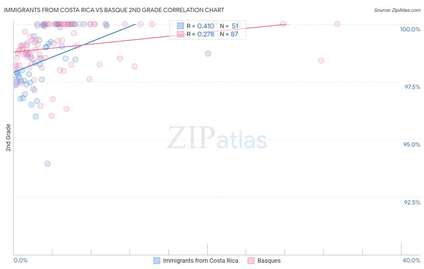 Immigrants from Costa Rica vs Basque 2nd Grade