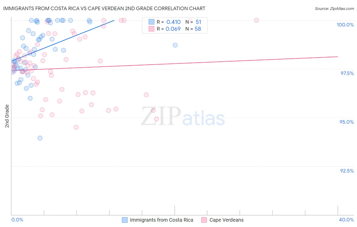 Immigrants from Costa Rica vs Cape Verdean 2nd Grade