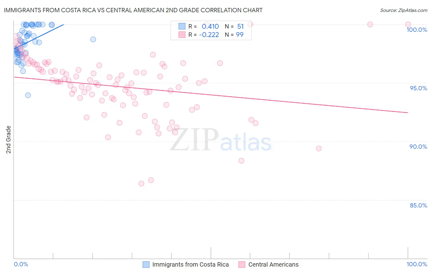 Immigrants from Costa Rica vs Central American 2nd Grade