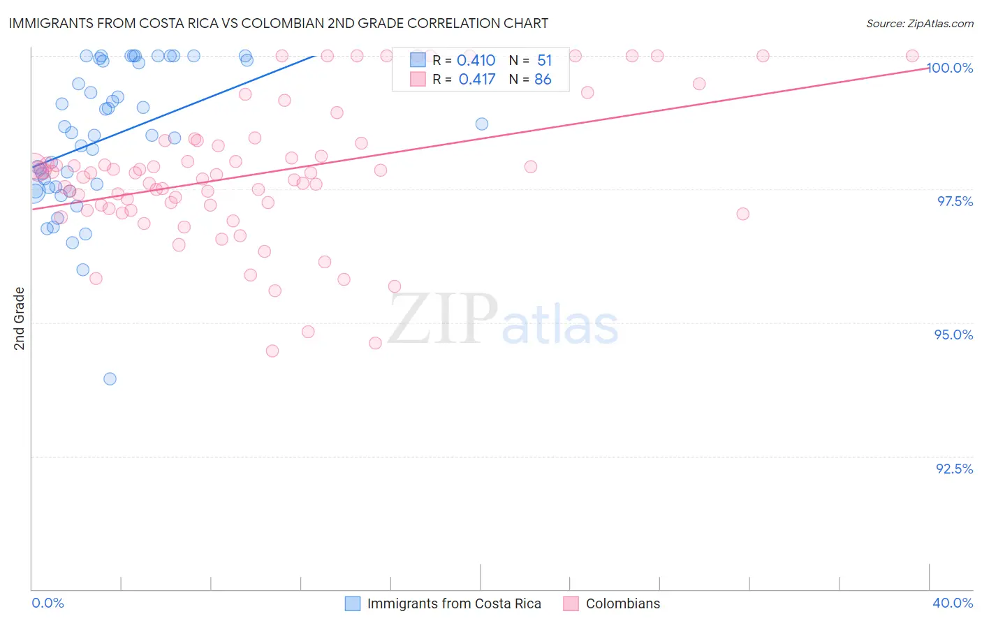 Immigrants from Costa Rica vs Colombian 2nd Grade