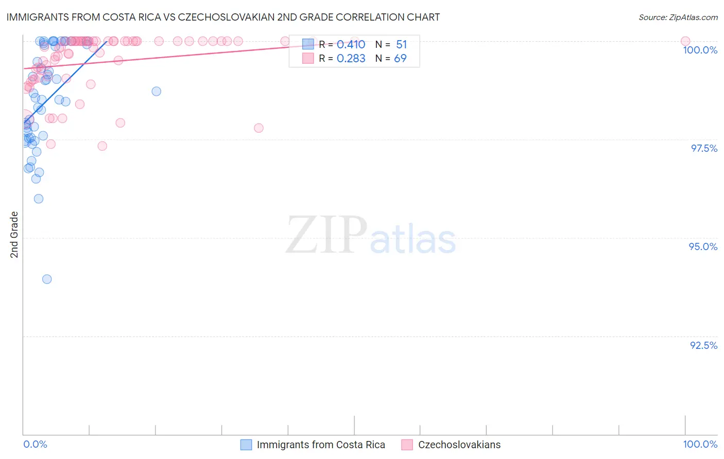 Immigrants from Costa Rica vs Czechoslovakian 2nd Grade