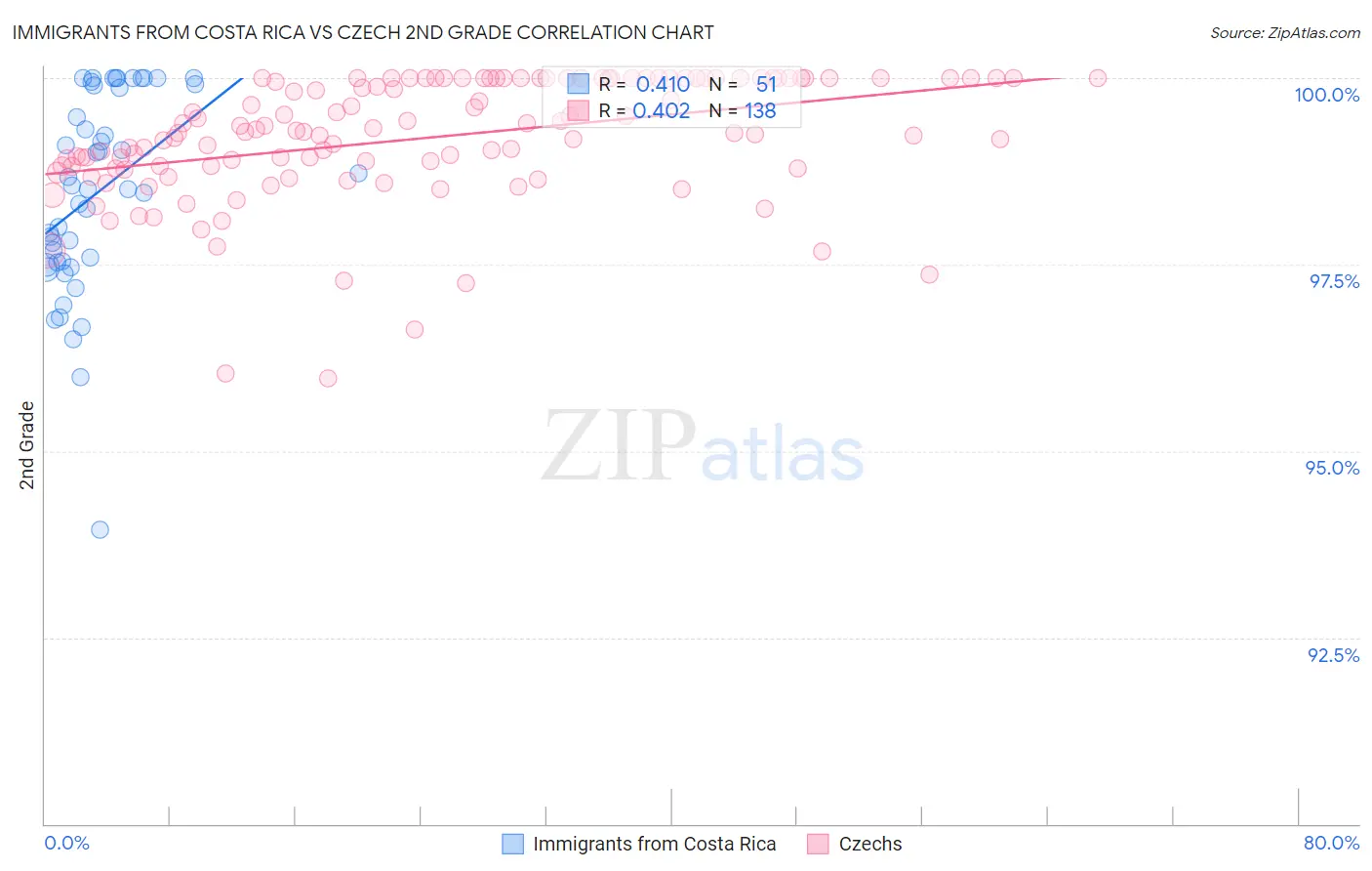 Immigrants from Costa Rica vs Czech 2nd Grade