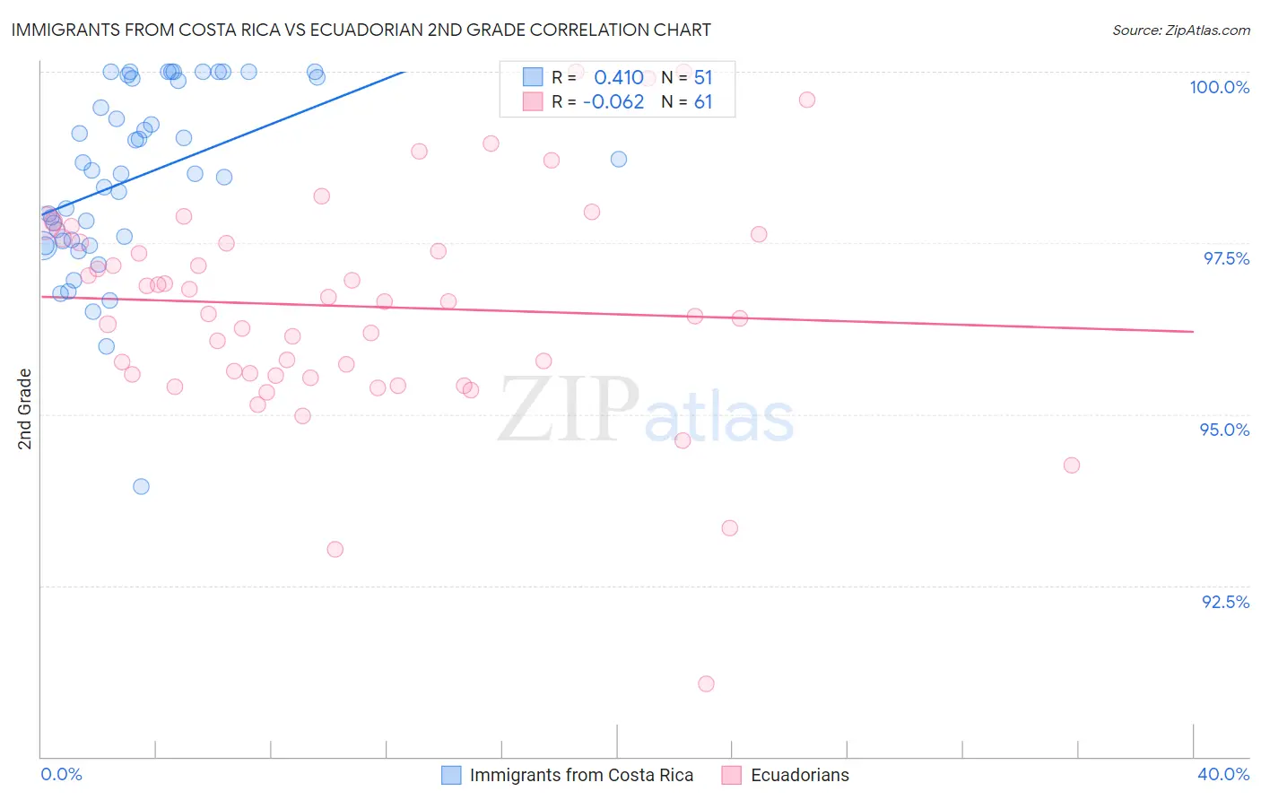 Immigrants from Costa Rica vs Ecuadorian 2nd Grade