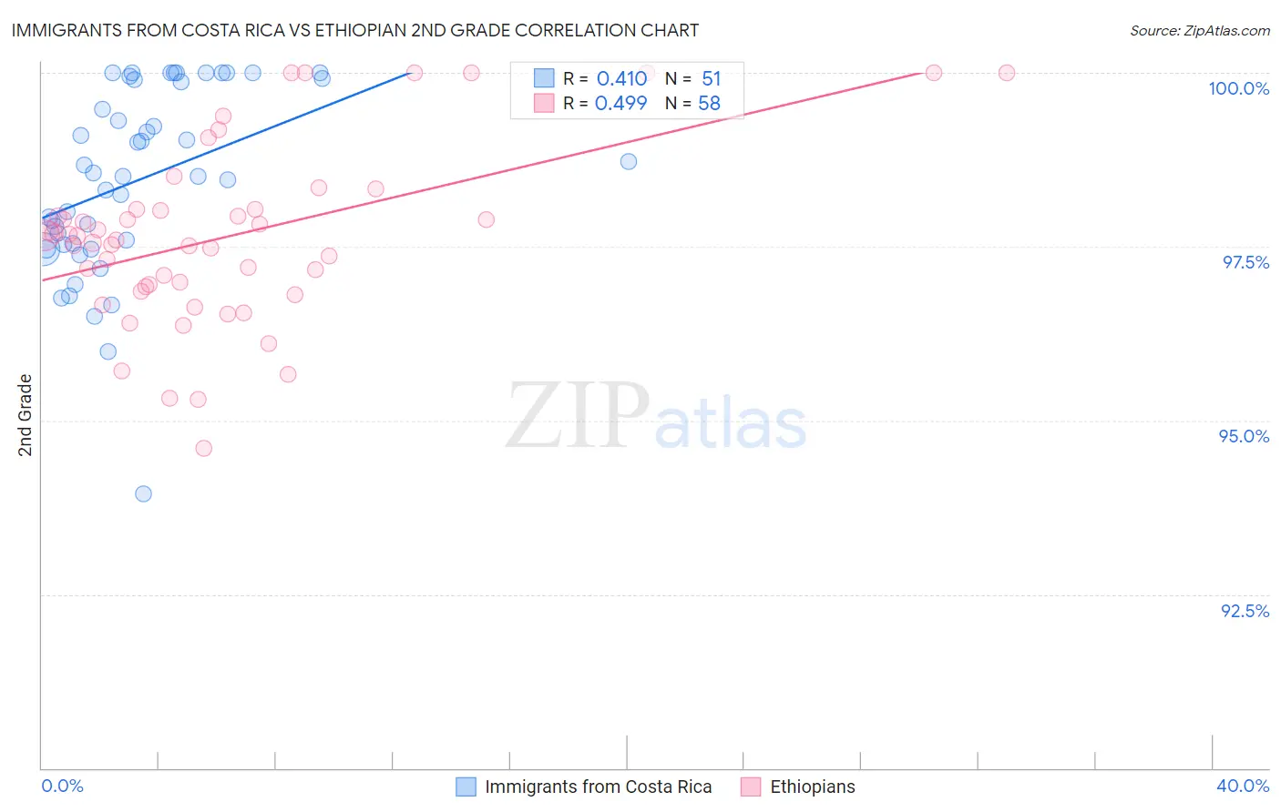 Immigrants from Costa Rica vs Ethiopian 2nd Grade