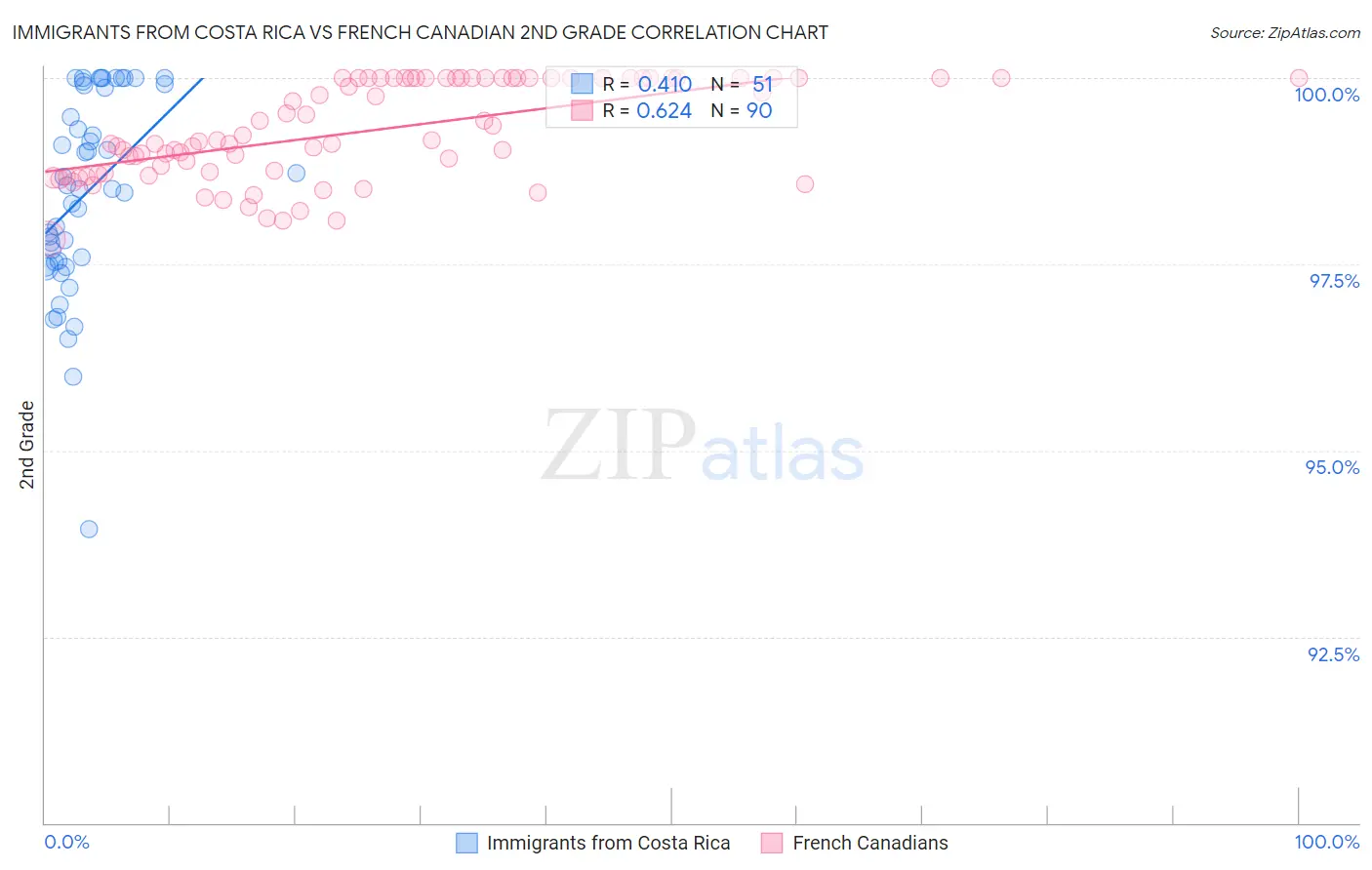 Immigrants from Costa Rica vs French Canadian 2nd Grade