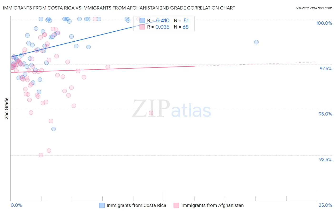 Immigrants from Costa Rica vs Immigrants from Afghanistan 2nd Grade
