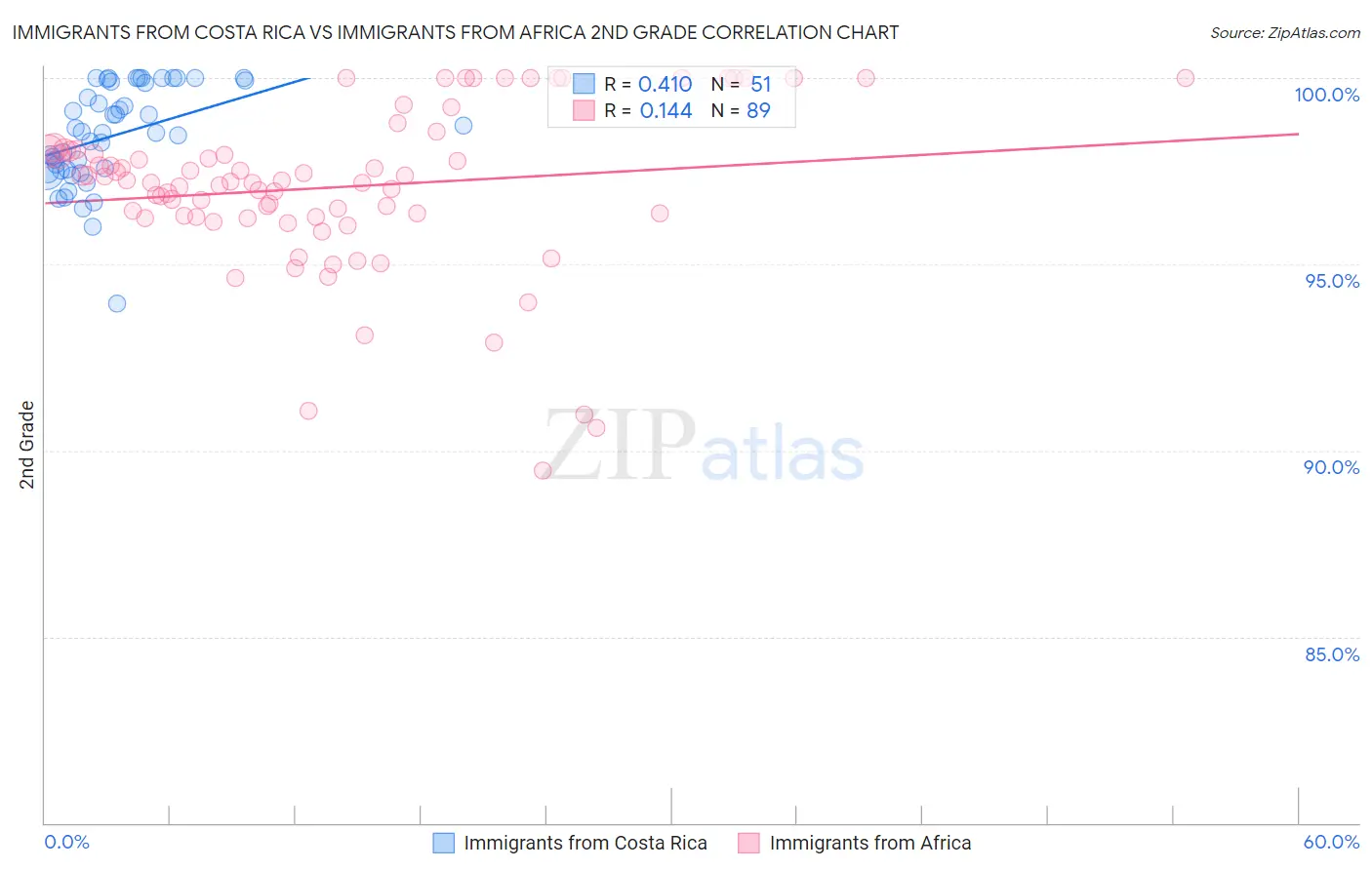 Immigrants from Costa Rica vs Immigrants from Africa 2nd Grade