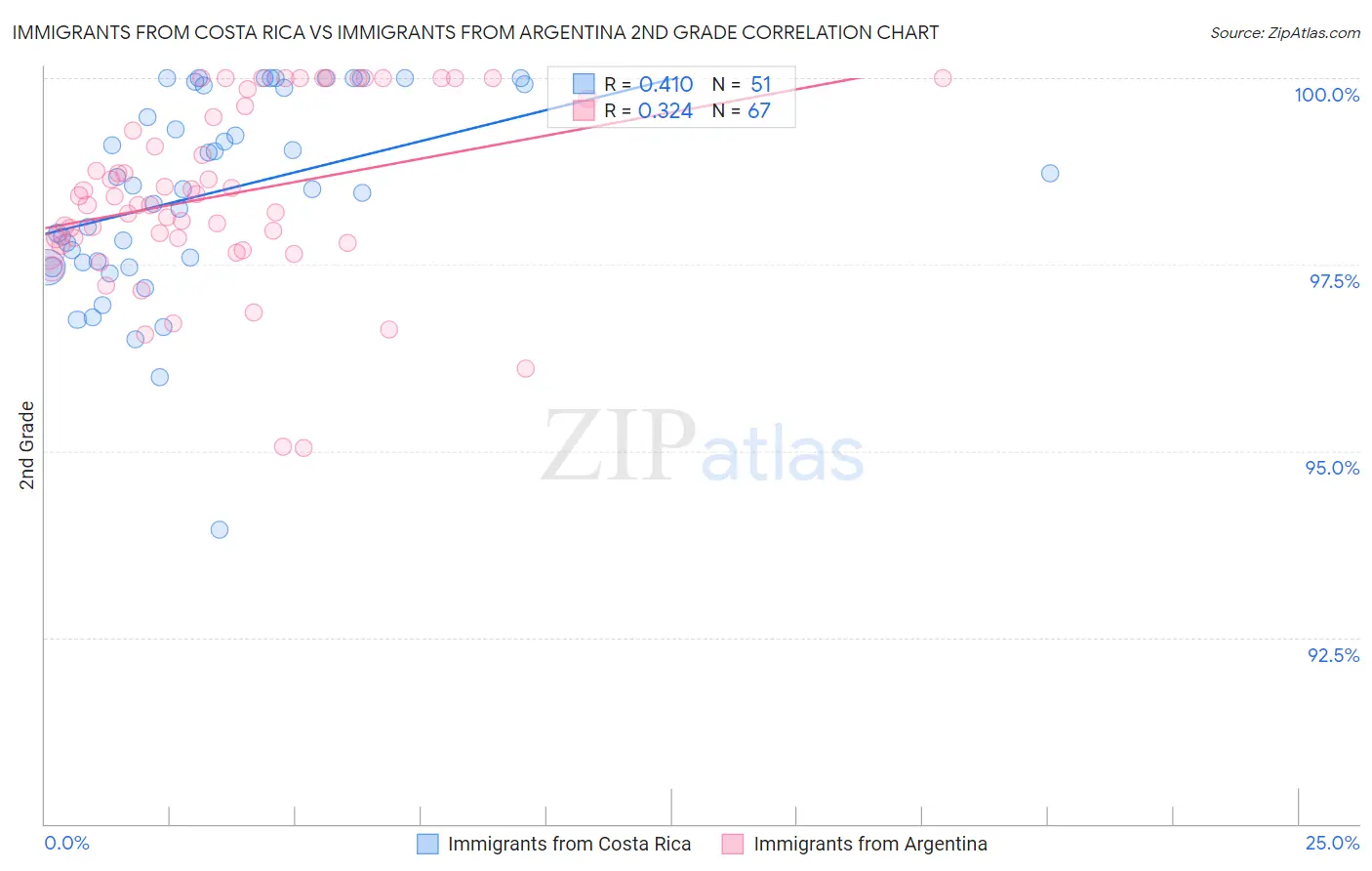 Immigrants from Costa Rica vs Immigrants from Argentina 2nd Grade