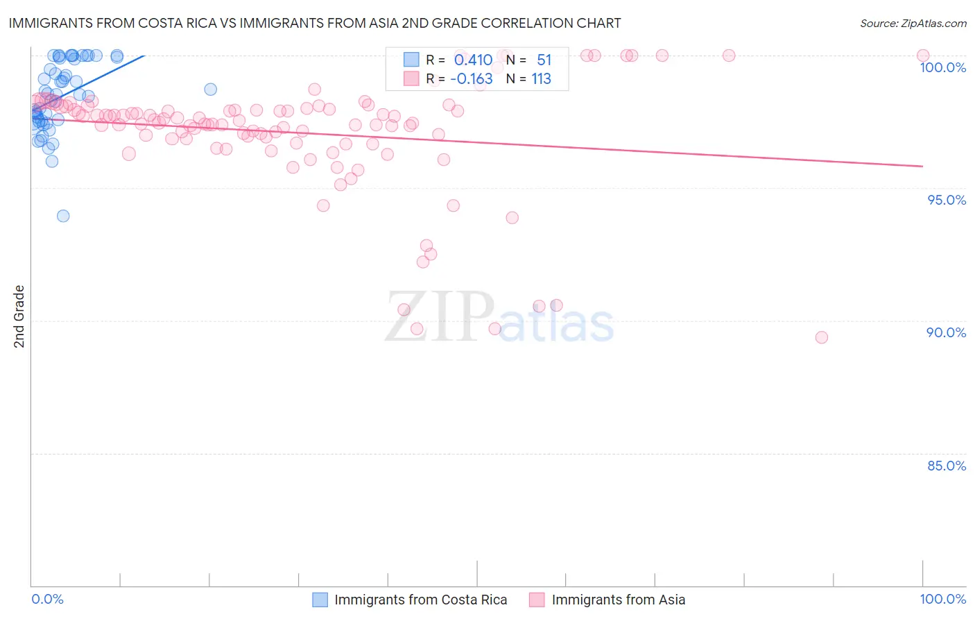 Immigrants from Costa Rica vs Immigrants from Asia 2nd Grade