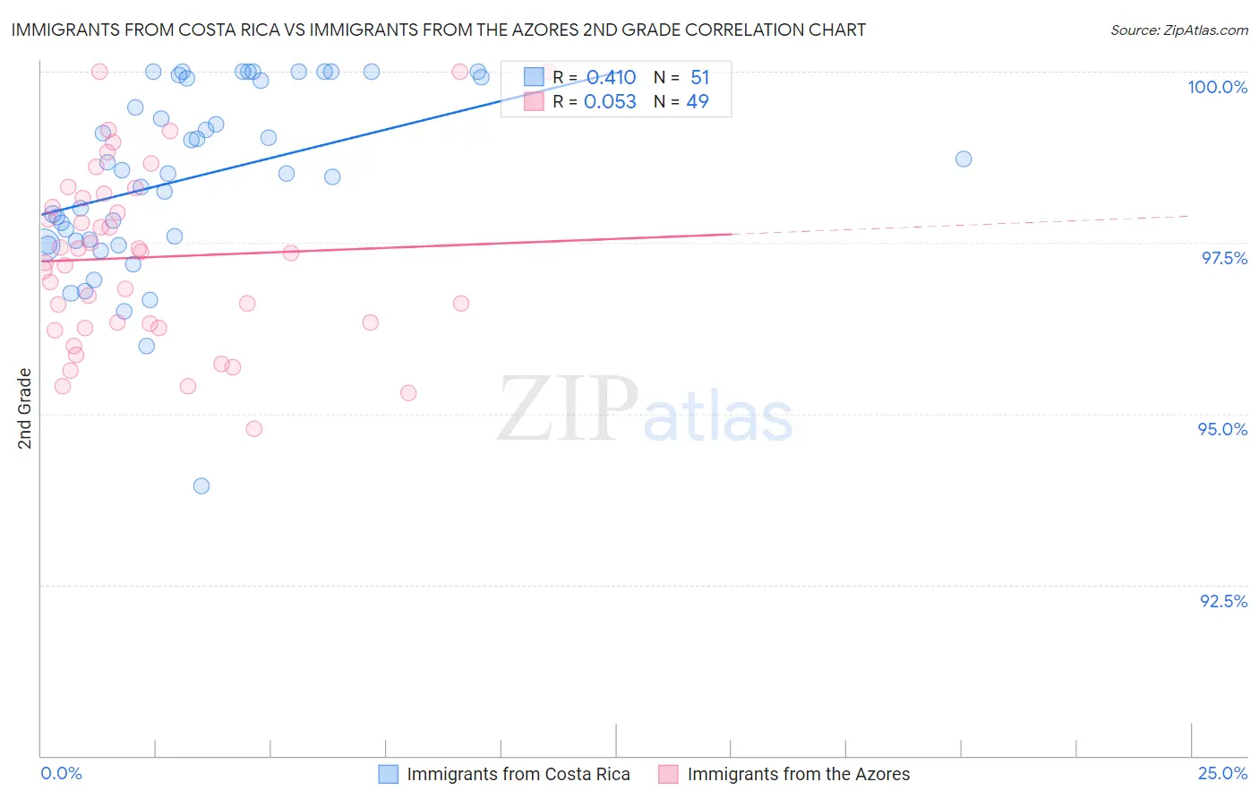 Immigrants from Costa Rica vs Immigrants from the Azores 2nd Grade