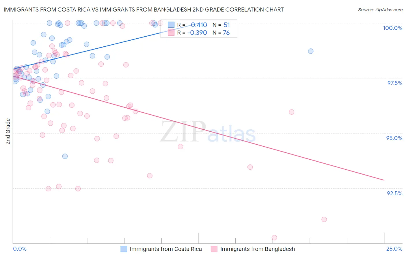 Immigrants from Costa Rica vs Immigrants from Bangladesh 2nd Grade