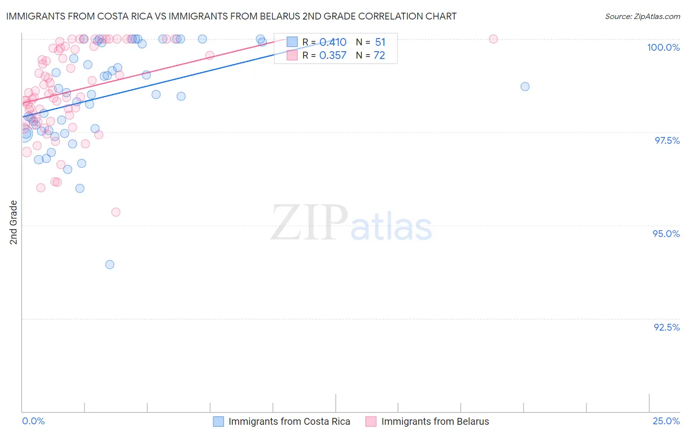 Immigrants from Costa Rica vs Immigrants from Belarus 2nd Grade