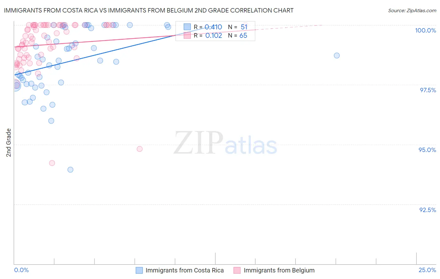 Immigrants from Costa Rica vs Immigrants from Belgium 2nd Grade