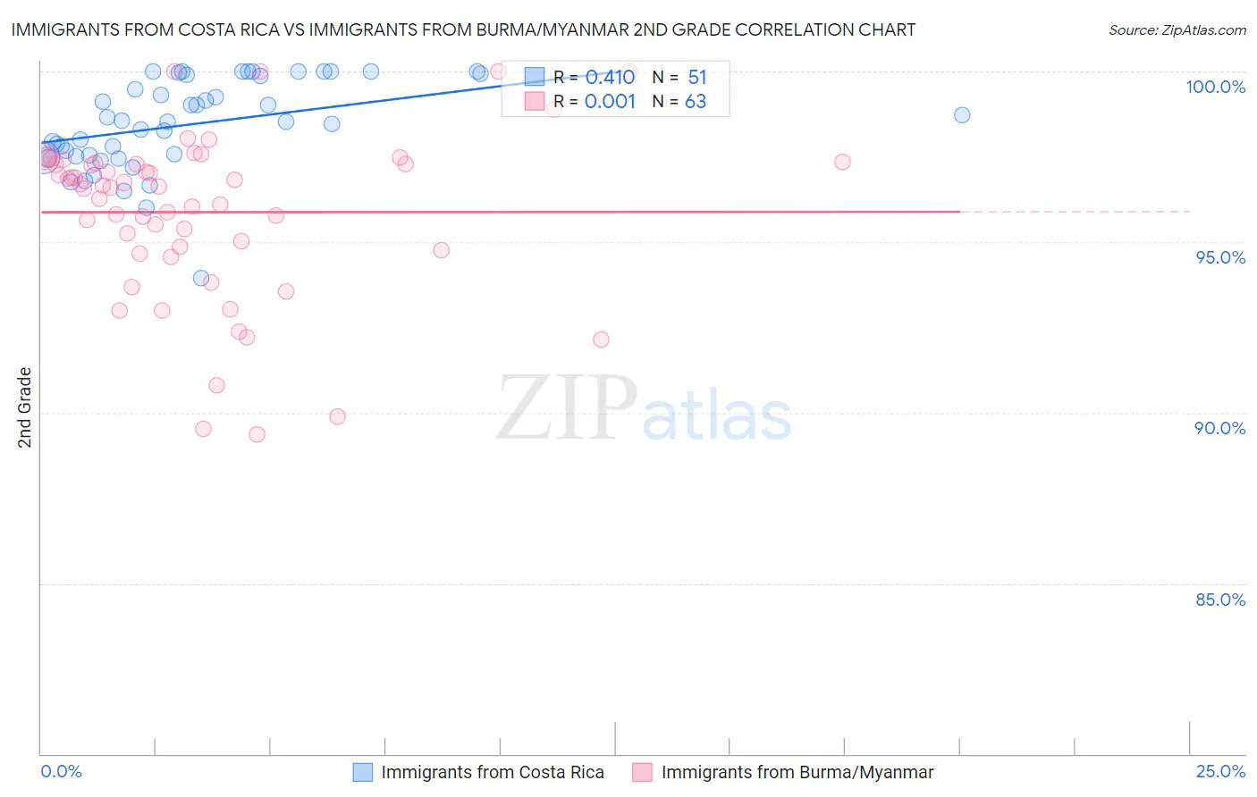 Immigrants from Costa Rica vs Immigrants from Burma/Myanmar 2nd Grade