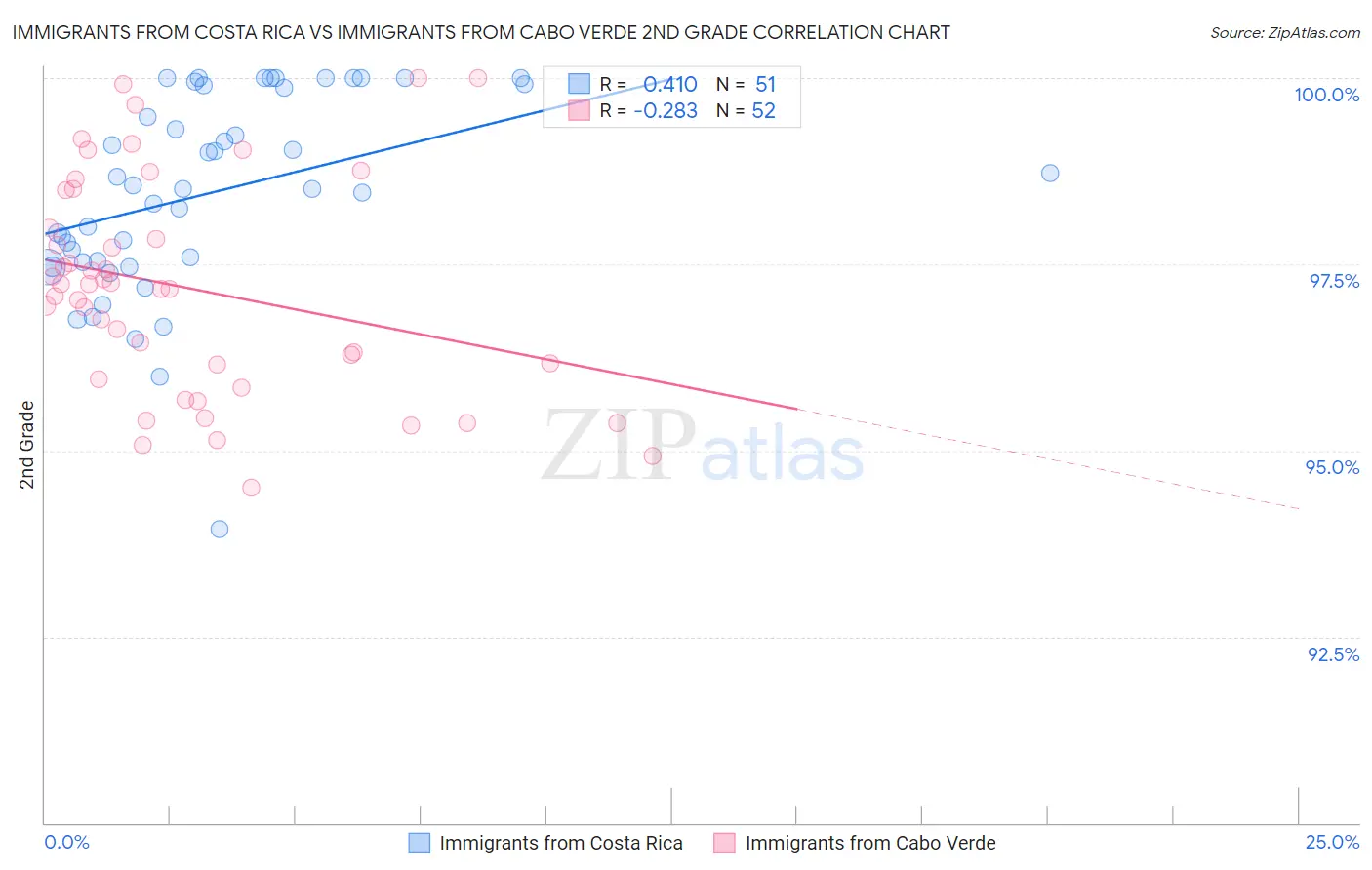 Immigrants from Costa Rica vs Immigrants from Cabo Verde 2nd Grade