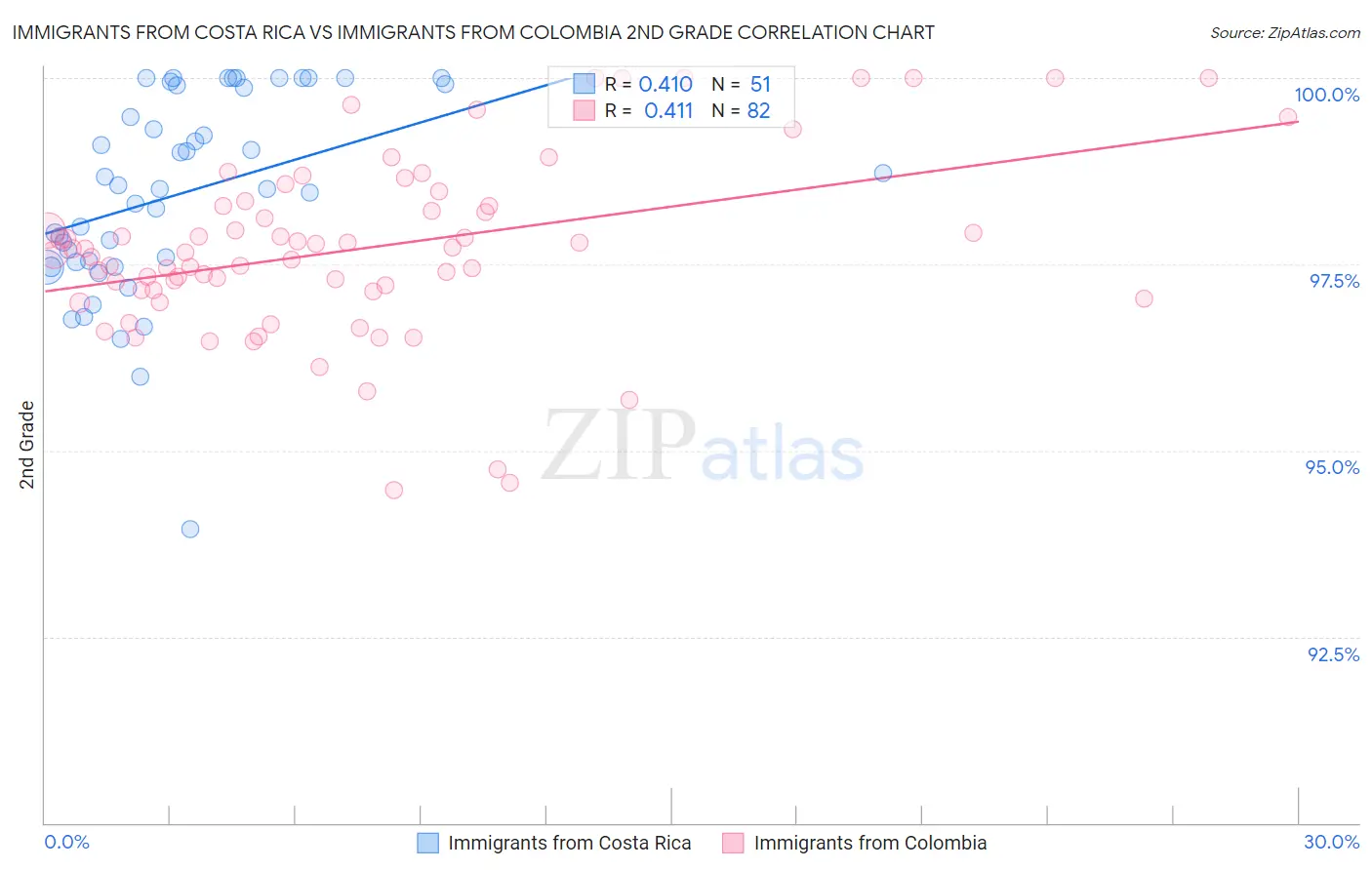 Immigrants from Costa Rica vs Immigrants from Colombia 2nd Grade