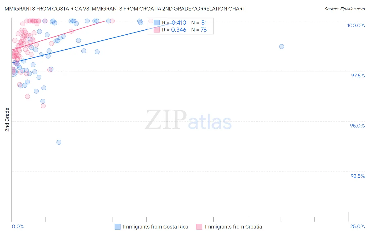 Immigrants from Costa Rica vs Immigrants from Croatia 2nd Grade