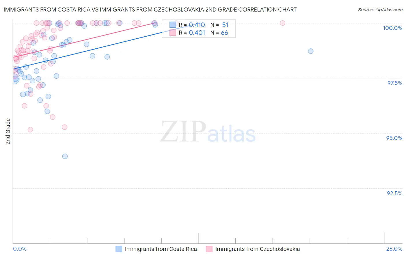 Immigrants from Costa Rica vs Immigrants from Czechoslovakia 2nd Grade