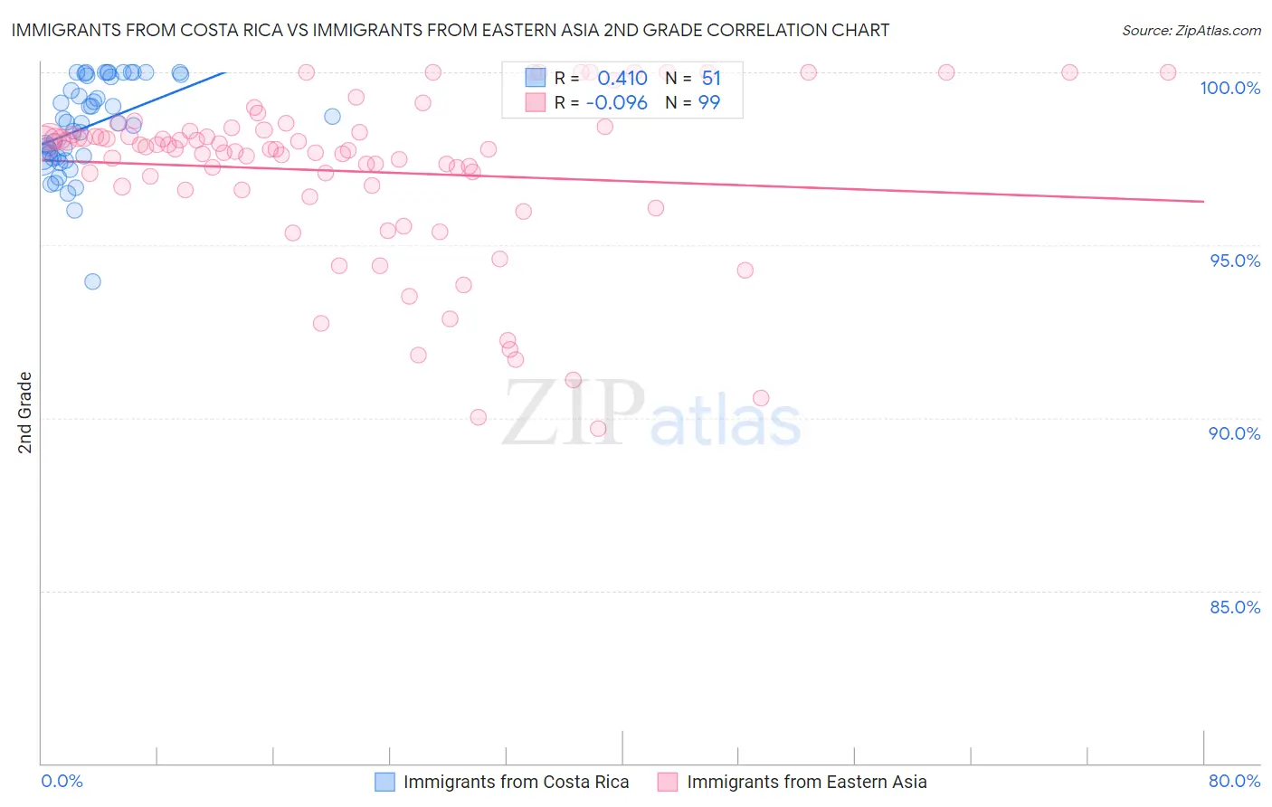 Immigrants from Costa Rica vs Immigrants from Eastern Asia 2nd Grade