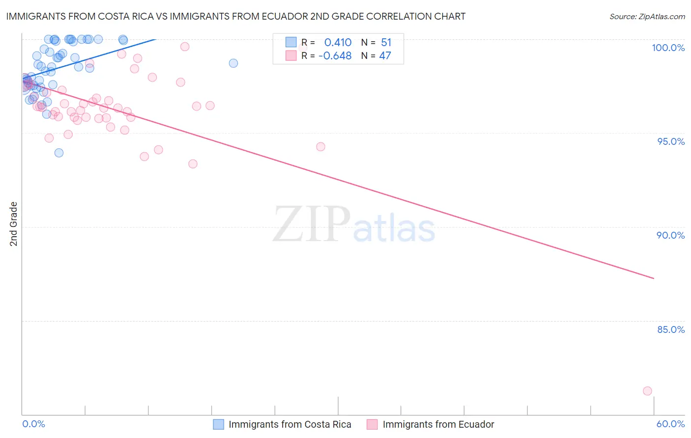 Immigrants from Costa Rica vs Immigrants from Ecuador 2nd Grade