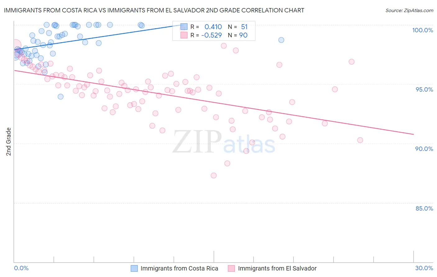 Immigrants from Costa Rica vs Immigrants from El Salvador 2nd Grade