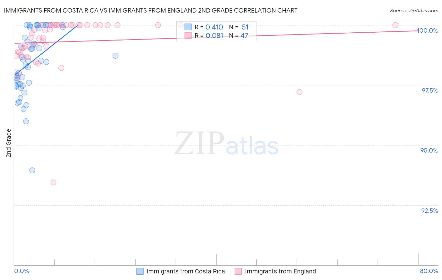 Immigrants from Costa Rica vs Immigrants from England 2nd Grade