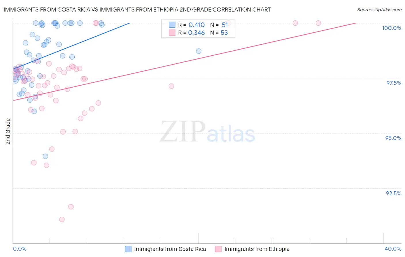 Immigrants from Costa Rica vs Immigrants from Ethiopia 2nd Grade