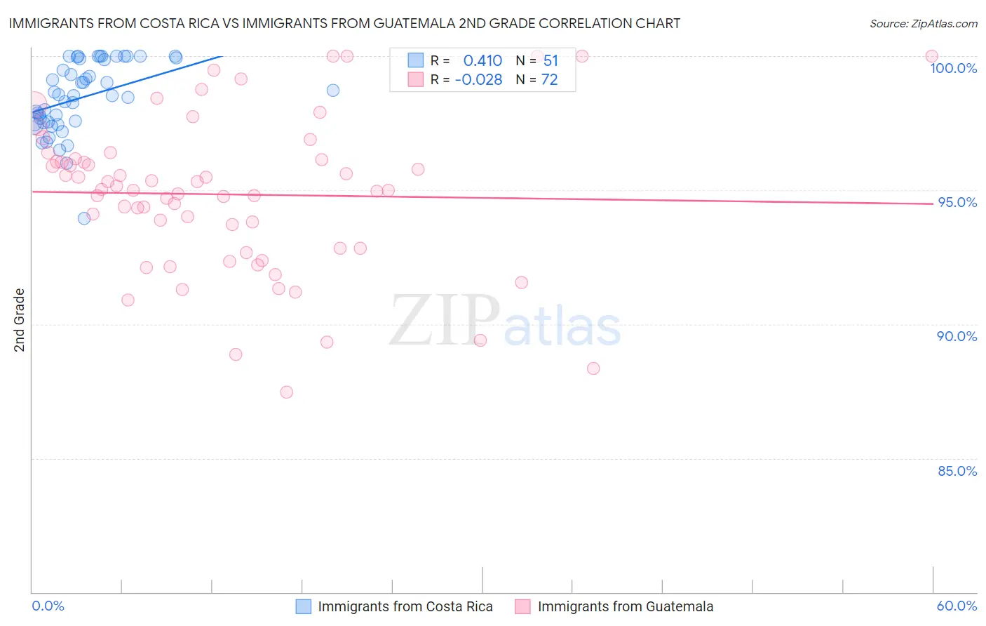 Immigrants from Costa Rica vs Immigrants from Guatemala 2nd Grade