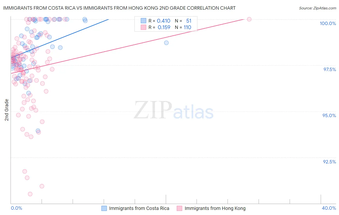 Immigrants from Costa Rica vs Immigrants from Hong Kong 2nd Grade