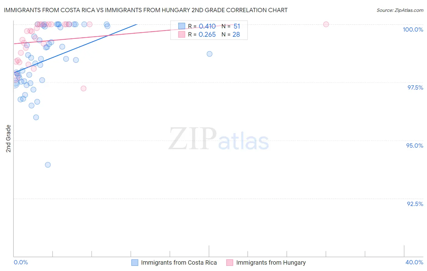 Immigrants from Costa Rica vs Immigrants from Hungary 2nd Grade