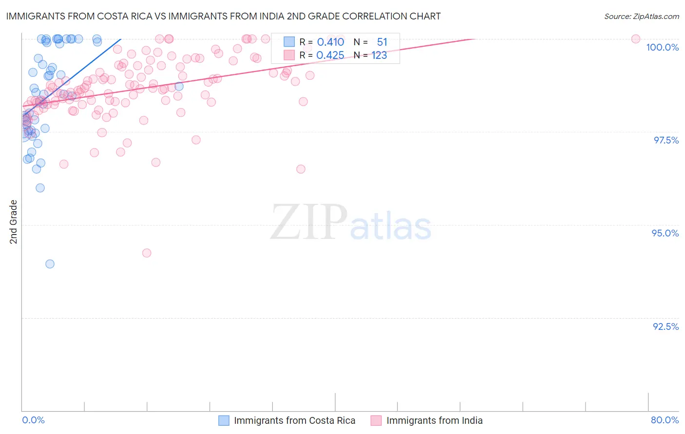 Immigrants from Costa Rica vs Immigrants from India 2nd Grade